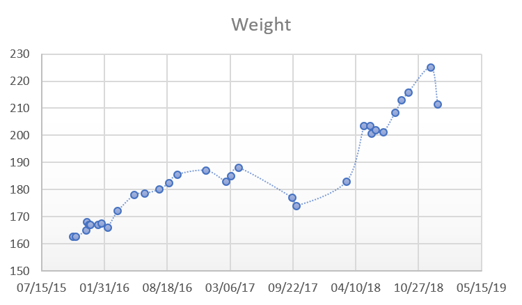 weight